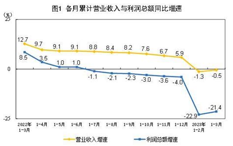 国家统计局:工业企业利润持续稳定增长