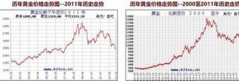 每周黄金调查分析师论战揭示黄金市场的未来走向